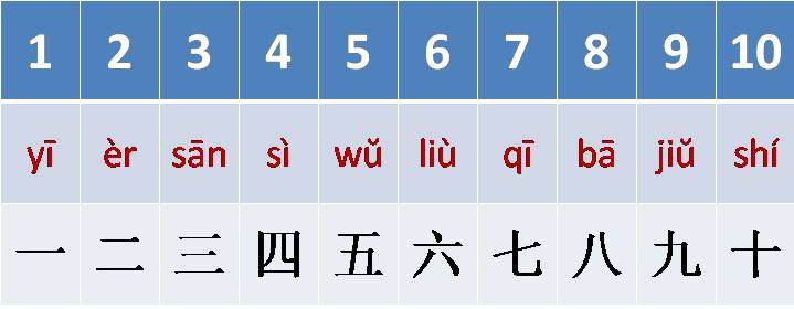 Mengenal Angka dalam Bahasa Mandarin